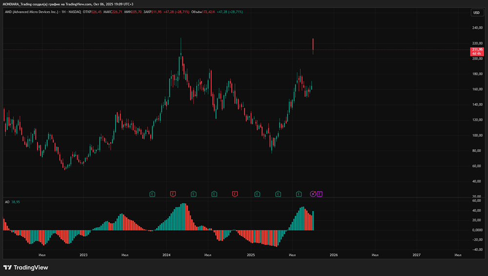 Рост акций AMD: что скрывается за партнёрством с OpenAI?