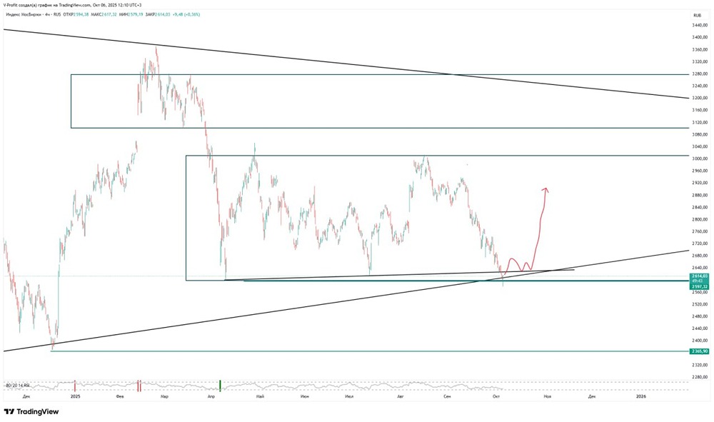 Рынок ММВБ: как торговать на минимумах?