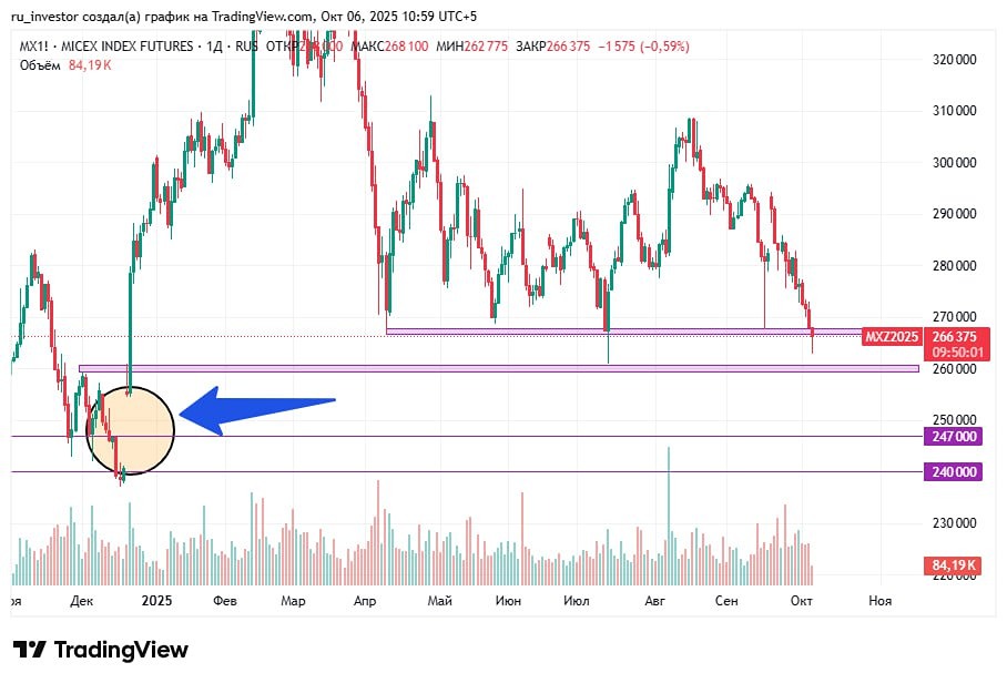 Технический анализ рынка: прогноз движения индекса и ключевые уровни