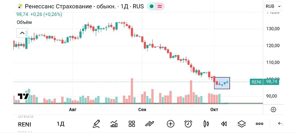 Акции Ренессанс: анализ и инвестиционный потенциал