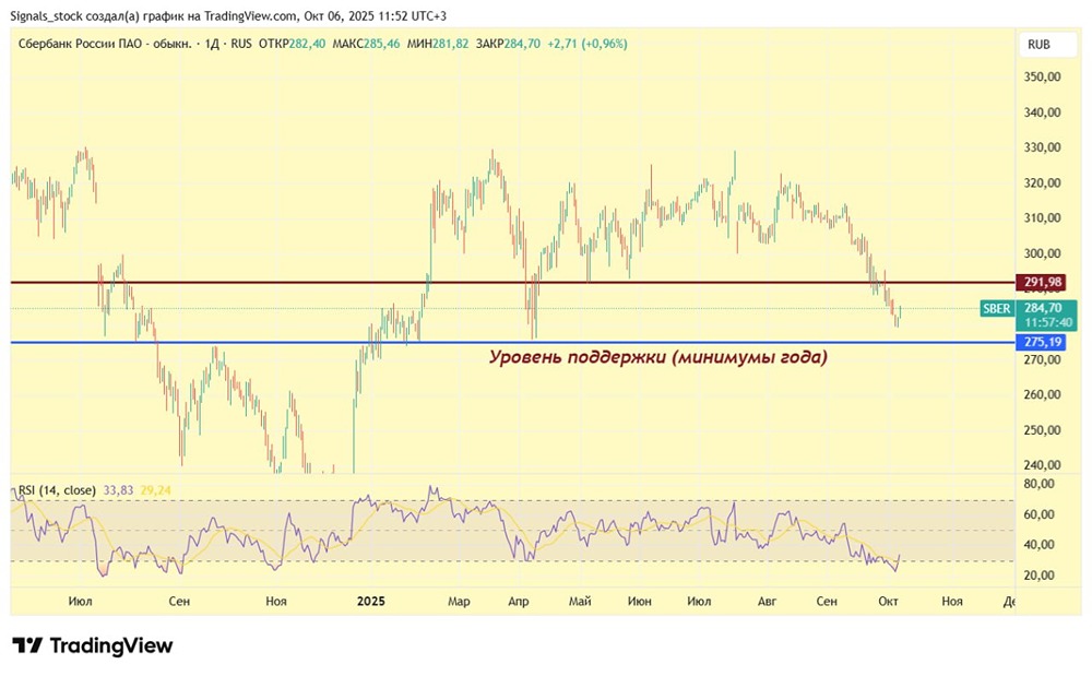 Сбер (SBER): технический анализ и инвестиционные рекомендации