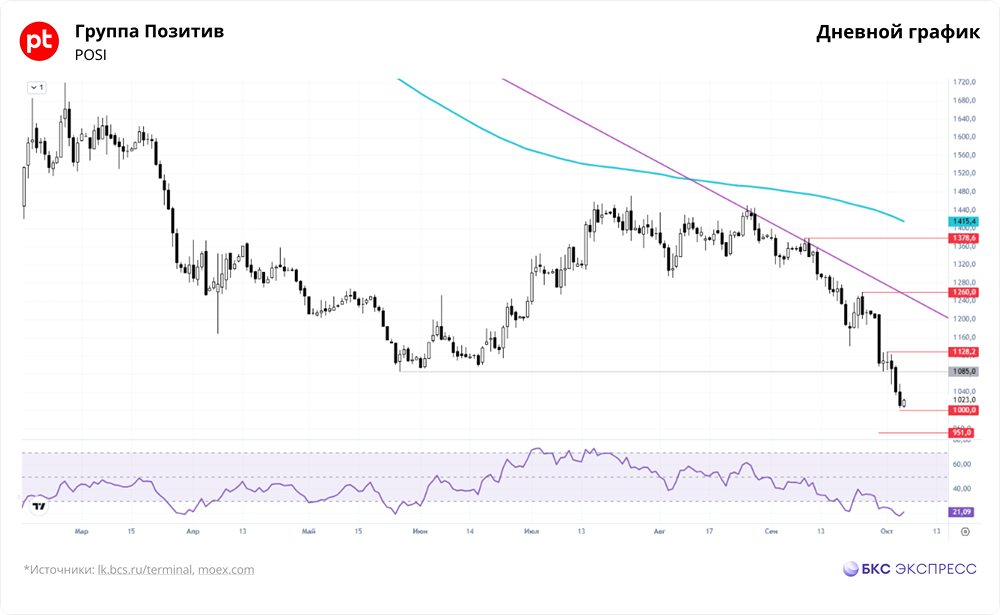 Прогноз по акциям Группы Позитив: причины падения и цели восстановления