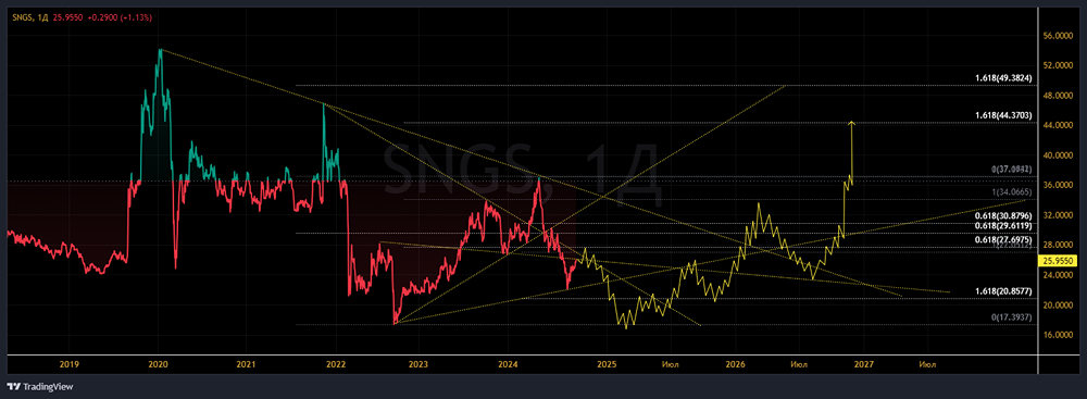 ПАО СУРГУТНЕФТЕГАЗ