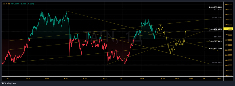 ПАО ТАТНЕФТЬ