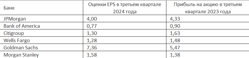 В третьем квартале прибыль банков США сократится из-за процентного дохода