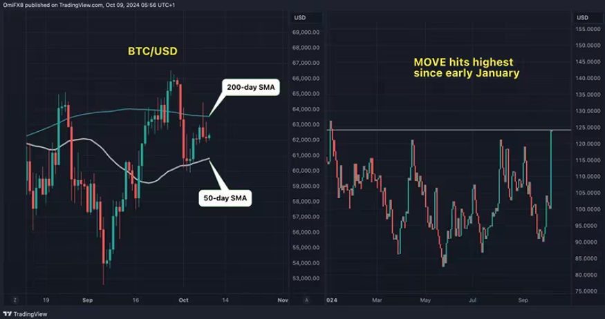 Биткоин устойчив выше 62 000 долларов на фоне снижения волатильности