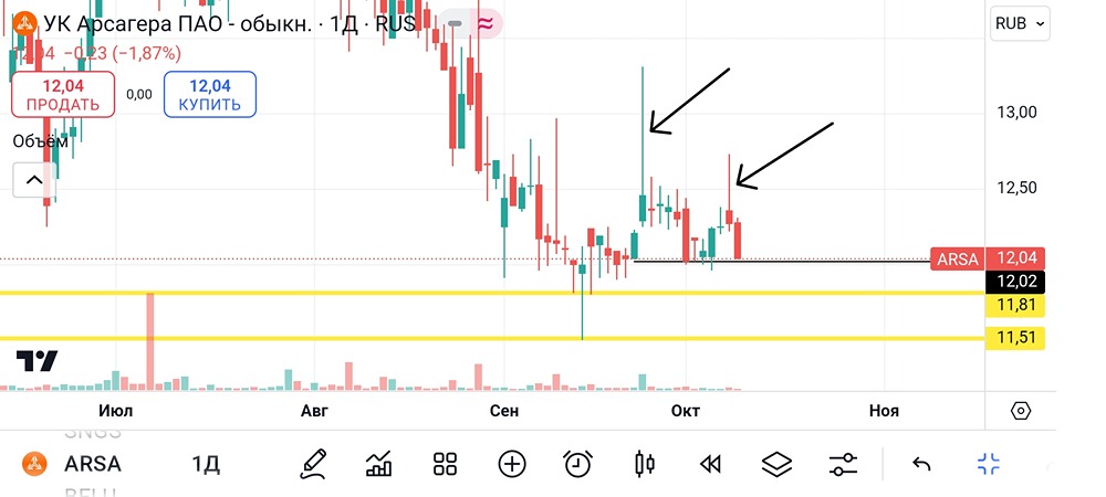 Анализ и аналитика акций Арсагера. Мнение трейдера и эксперта. Прогноз цены.