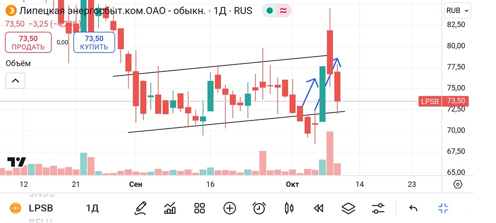 Анализ и аналитика акций ЛЭСК. Мнение трейдера и эксперта. Прогноз цены.