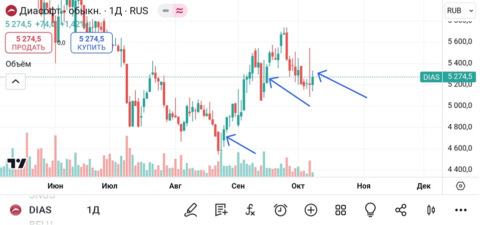 Анализ и аналитика акций Диасофт. Мнение трейдера и эксперта. Прогноз цены.