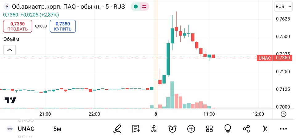 Анализ и аналитика акций ОАК. Мнение трейдера и эксперта. Прогноз цены.