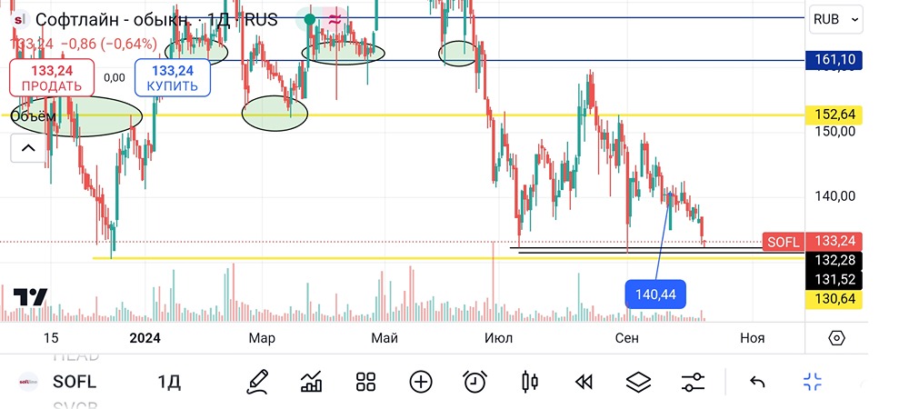 Анализ и аналитика акций Софтлайн. Мнение трейдера и эксперта. Прогноз цены.