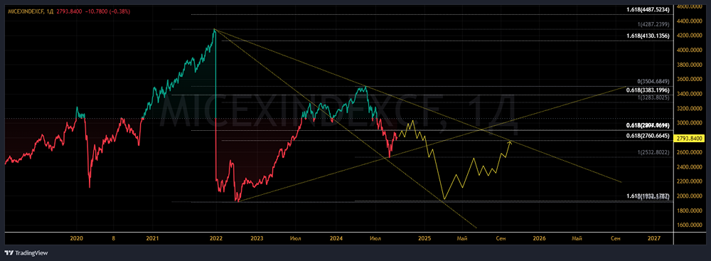 Индекс ММВБ