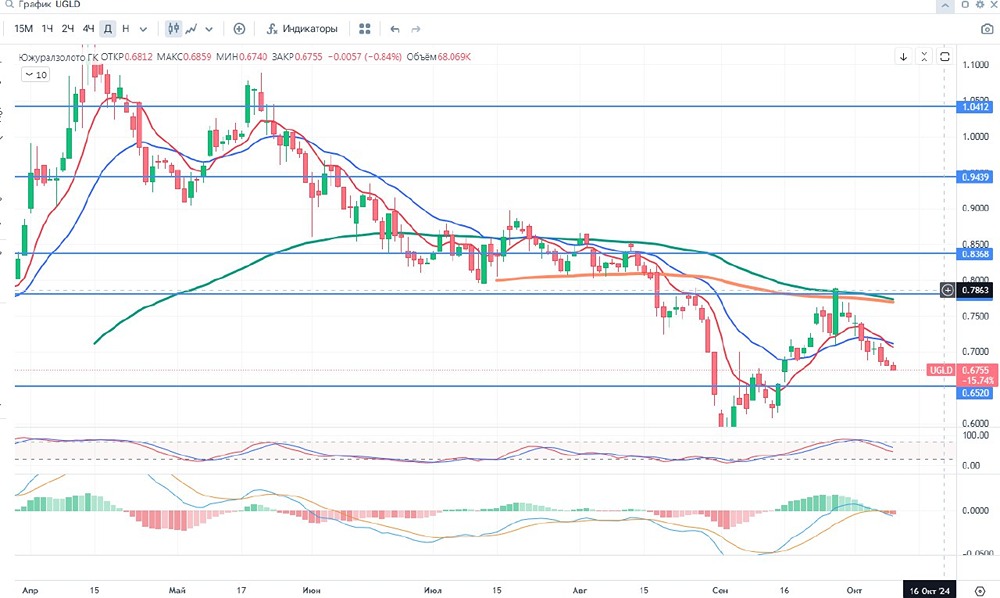 «Южуралзолото Группа Компаний»