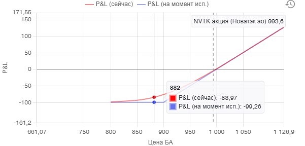 Опционные стратегии на рост. Вторая часть