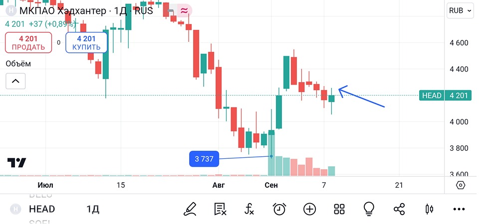 Анализ и аналитика акций НЛМК. Мнение трейдера и эксперта. Прогноз цены.