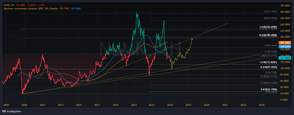 ПАО НОВОЛИПЕЦКИЙ МЕТАЛЛУРГИЧЕСКИЙ КОМБИНАТ