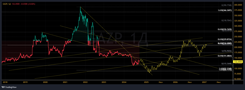 ПАО ГАЗПРОМ