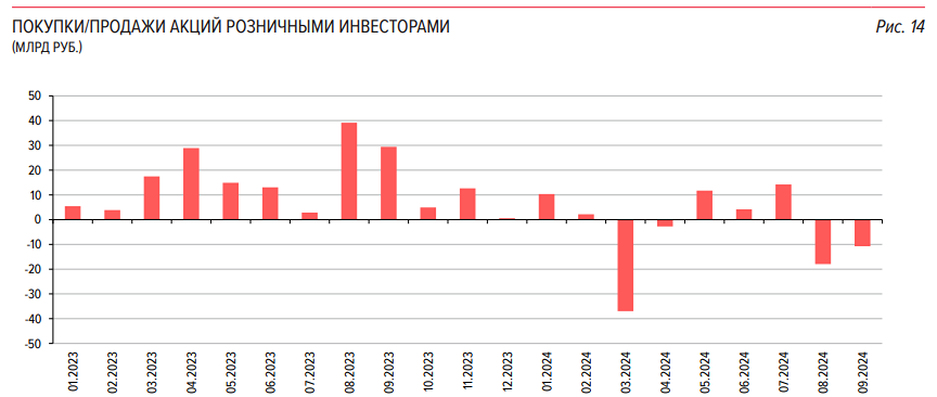 В сентябре среднедневной объем торгов акциями вырос на 20,7%, достигнув 122,3 млрд. рублей