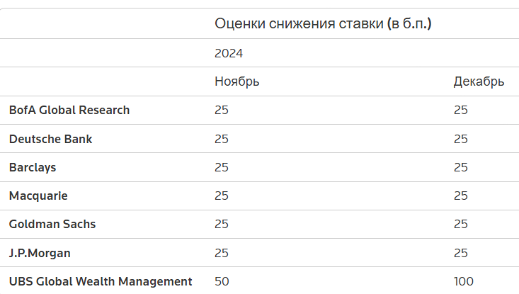 Большинство брокерских компаний ожидают снижения ставки ФРС на 0,25% в ноябре