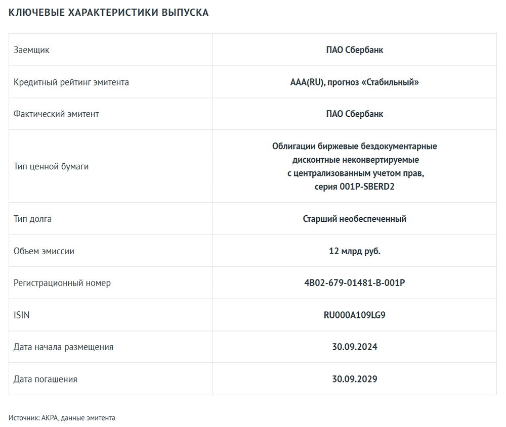 Агентство АКРА присвоило выпуску облигаций ПАО Сбербанк серии 001Р-SBERD2 (RU000A109LG9) кредитный рейтинг AAA(RU).