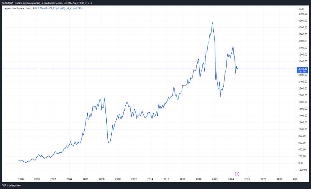 Индекс ММВБ