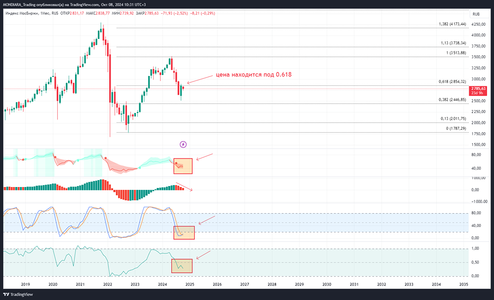 Индекс ММВБ