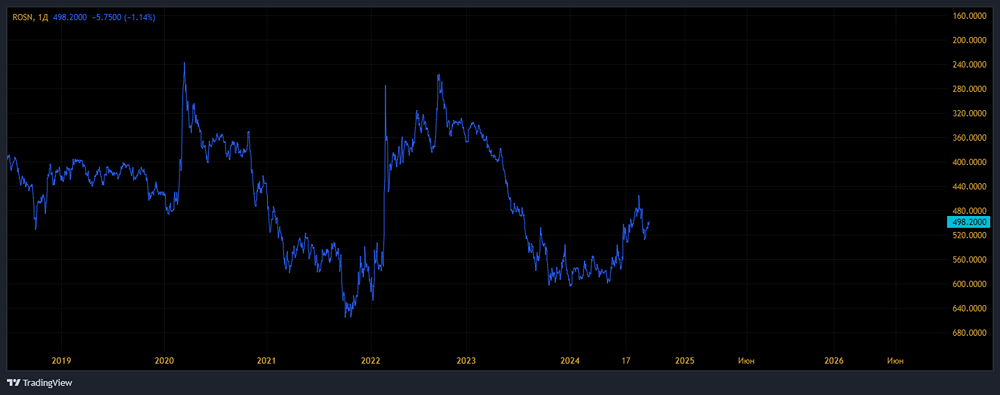ПАО НК РОСНЕФТЬ