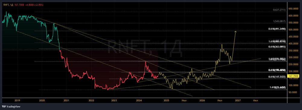 ПАО НК РУССНЕФТЬ