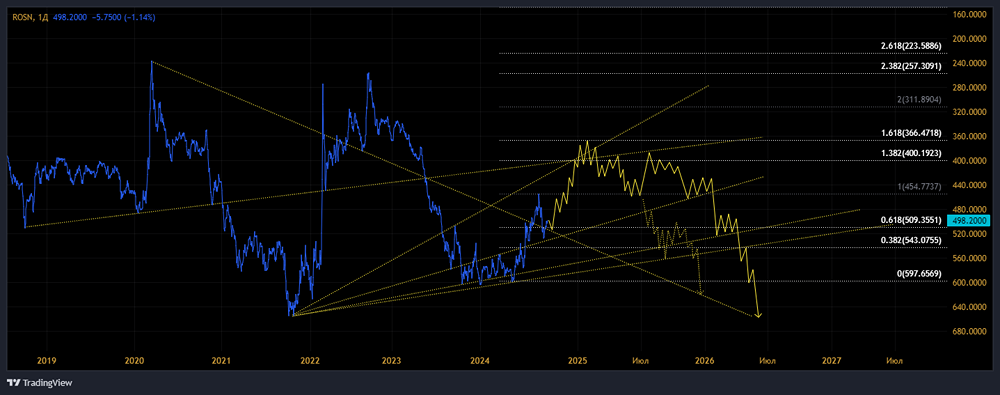 ПАО НК РОСНЕФТЬ