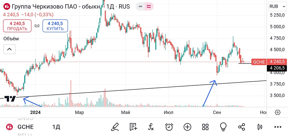 Анализ и аналитика акций Черкизово. Мнение трейдера и эксперта. Прогноз цены.