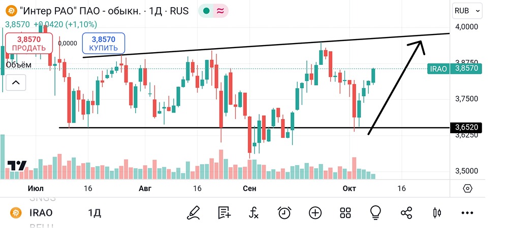 Исследование и оценка ценных бумаг компании ИнтерРАО. Взгляд трейдера и аналитика. Предсказание стоимости.