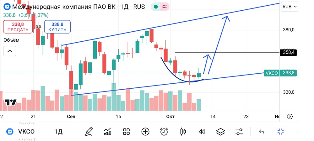 Анализ и аналитика акций ВК. Мнение трейдера и эксперта. Прогноз цены.