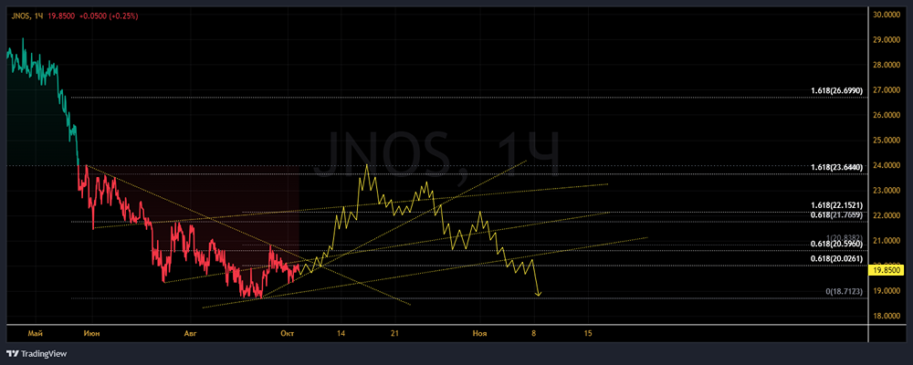 ПАО СЛАВНЕФТЬ-ЯРОСЛАВНЕФТЕОРГСИНТЕЗ