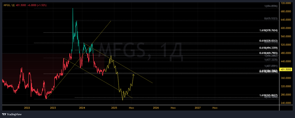 ПАО СЛАВНЕФТЬ-МЕГИОННЕФТЕГАЗ