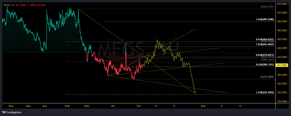 ПАО СЛАВНЕФТЬ-МЕГИОННЕФТЕГАЗ