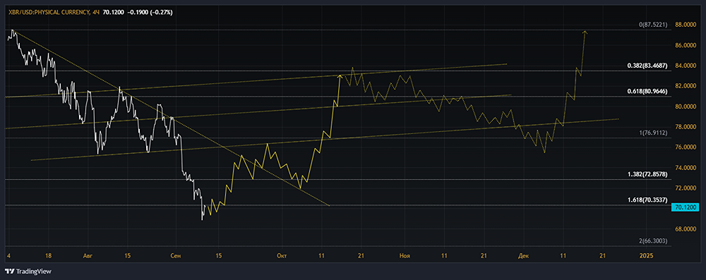 План и реальность в отношении нефти.