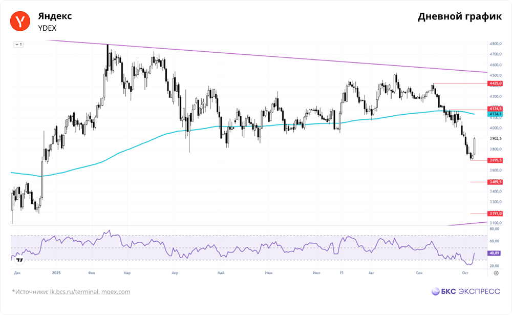 Акции Яндекса выросли на 3,68%: технический анализ и прогноз до 6900 рублей