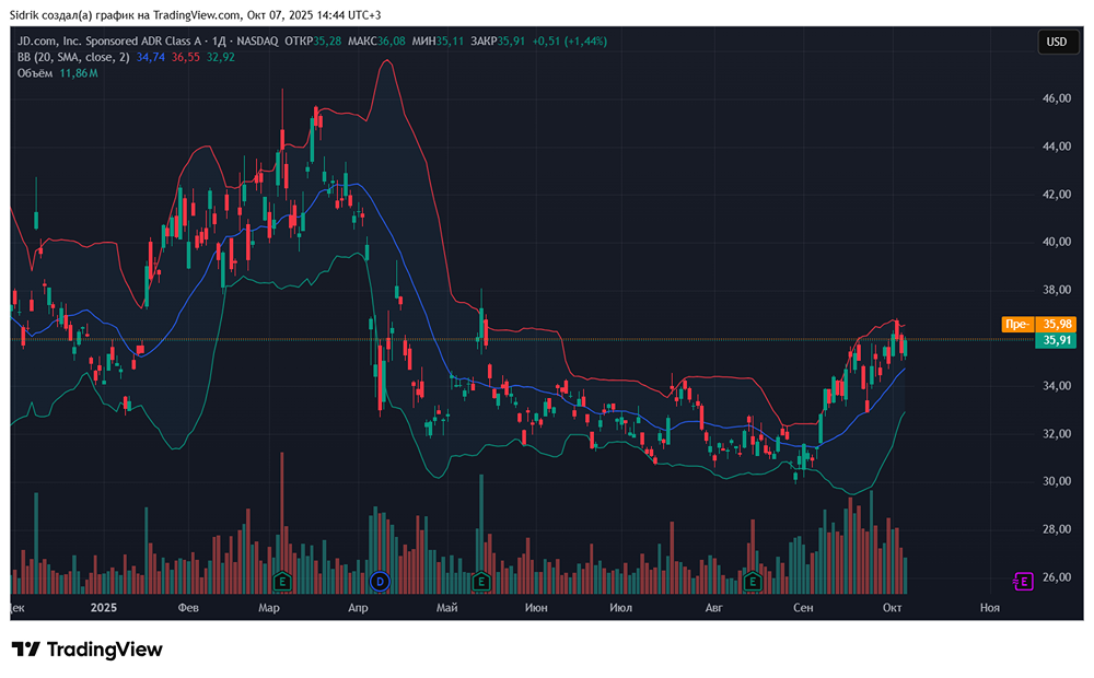 Стоит ли рассмотреть акции компании JD.com к покупке?