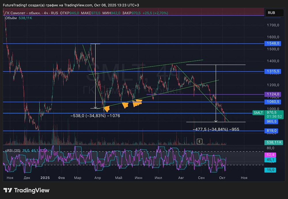 Девелопер Самолет: почему стоит обратить внимание на акции