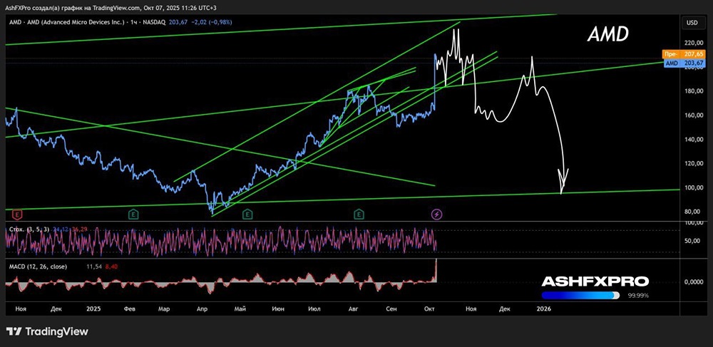Что делать с акциями AMD в 2025 году?
