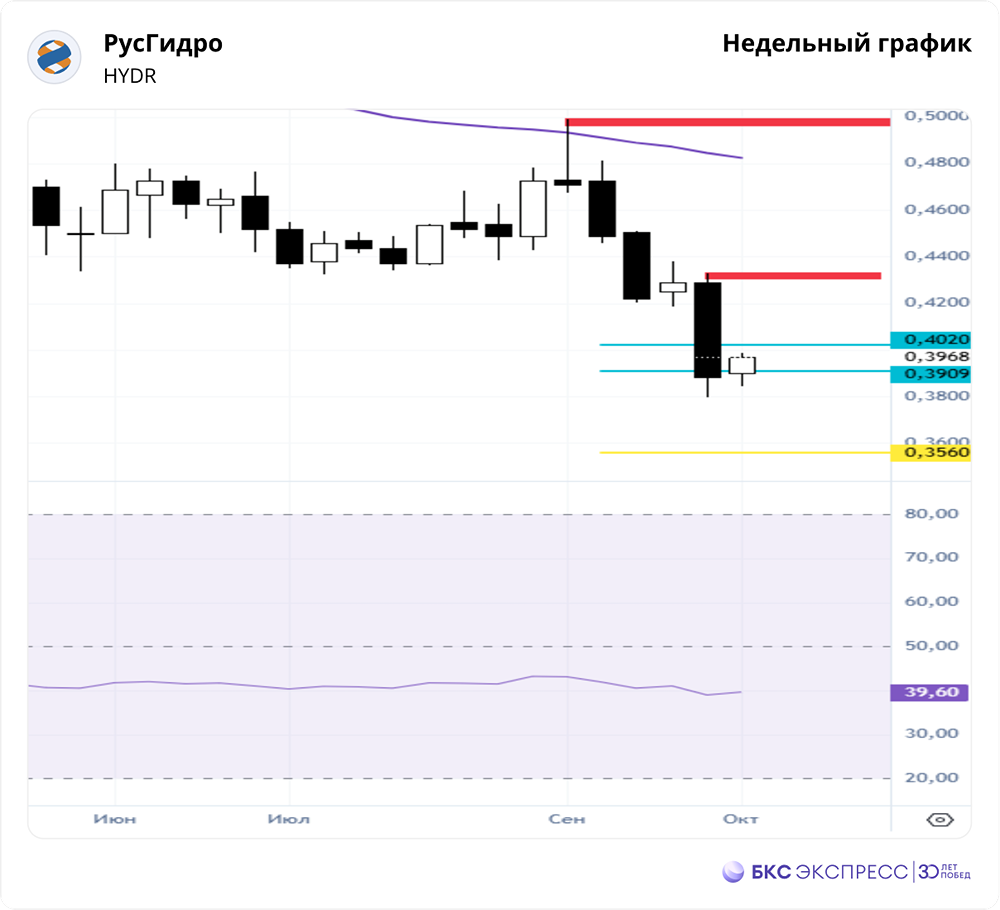 Акции РусГидро: прогноз движения цены и ключевые уровни сопротивления
