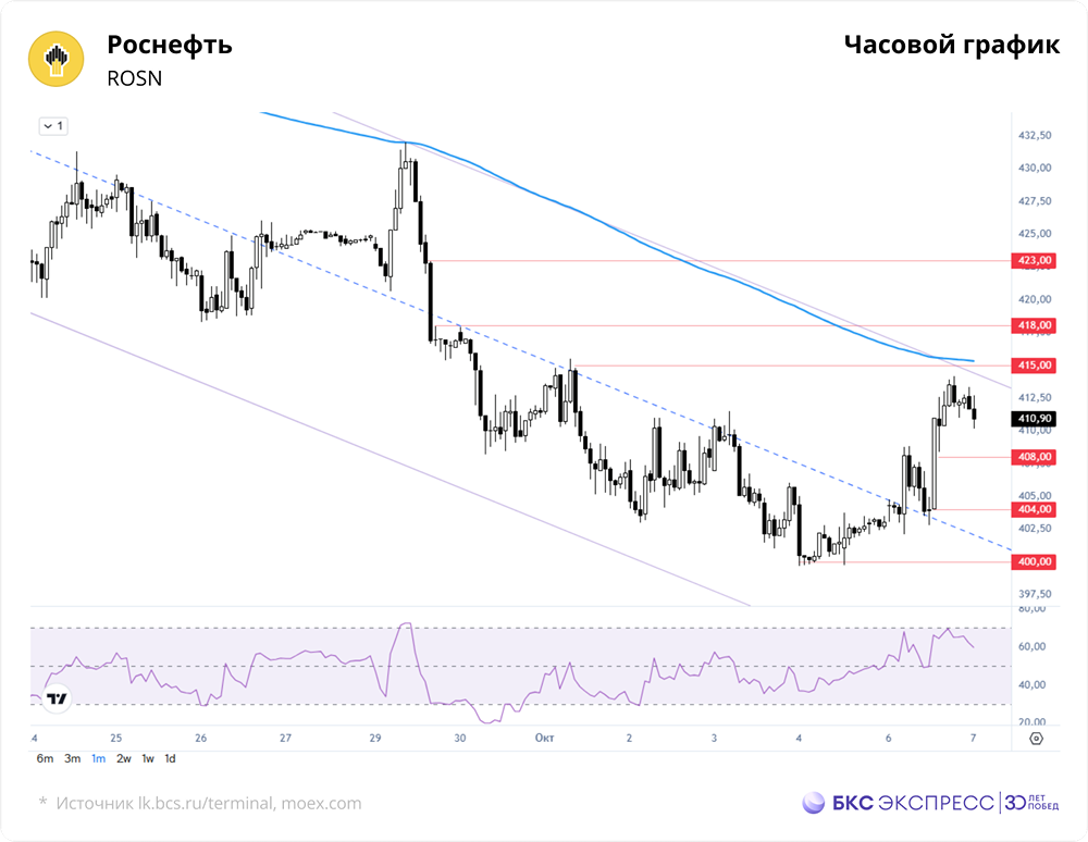 Роснефть взлетает: технический анализ и прогноз роста