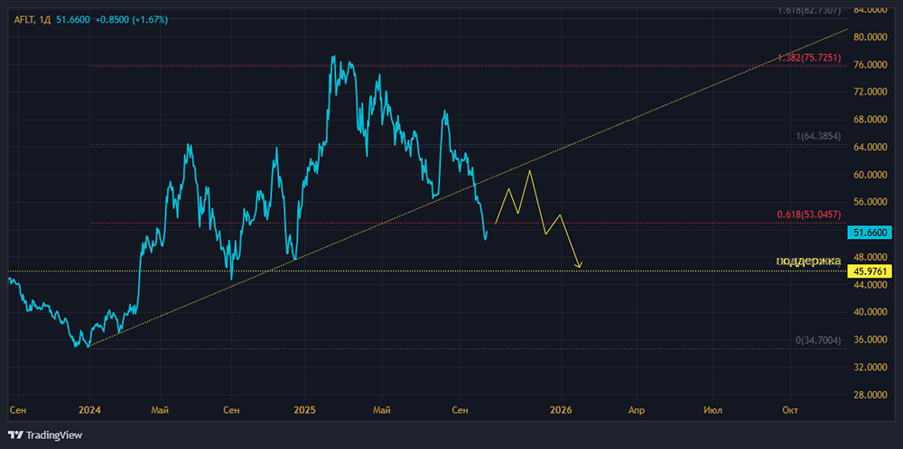Анализ отчётности Аэрофлот: что ждёт акции?
