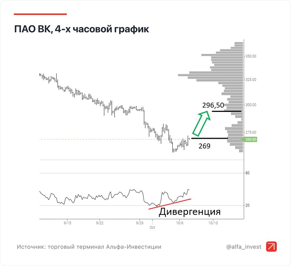 VK на подъёме: почему эксперты ждут рост до 296 рублей