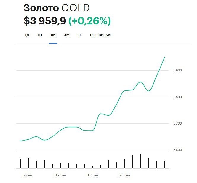 Исторический рекорд золота: цена впервые превысила $4000 за унцию