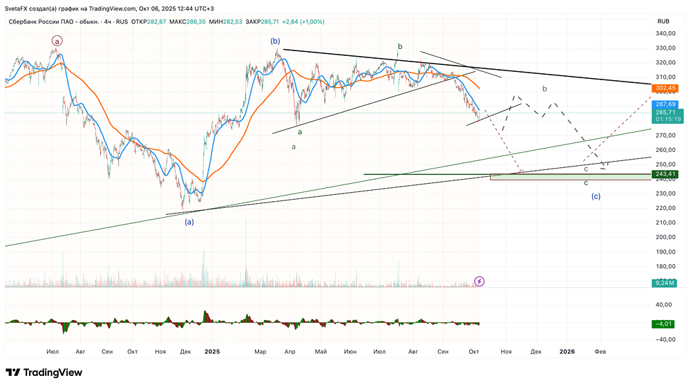 Акции Сбера: перспективы движения цены