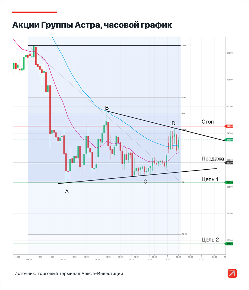 Группа Астра: прогноз снижения цены и торговые цели