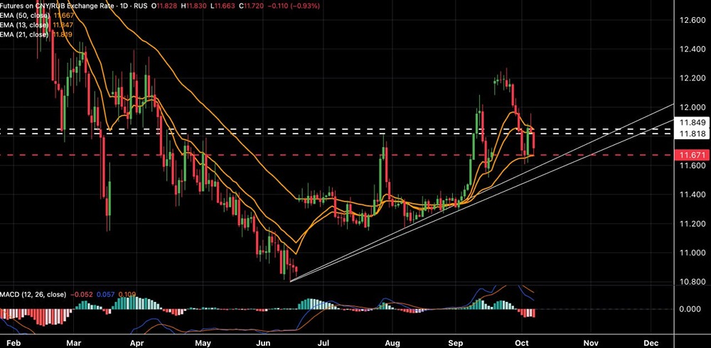 Курс юаня к рублю: анализ лонг-сценария