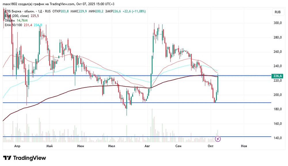 СПБ (SPBE): успешный кейс торговли с доходностью 20%