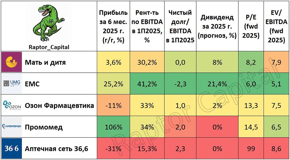 Обзор рынка здравоохранения: лидеры и аутсайдеры